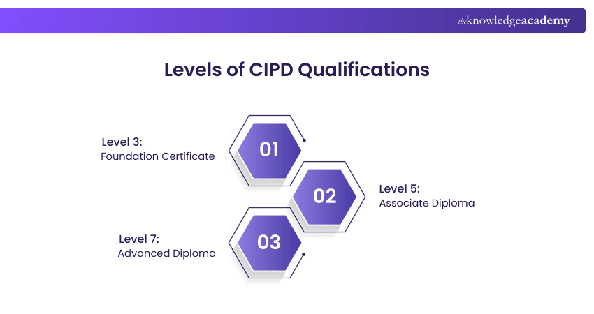 Levels of CIPD Qualifications